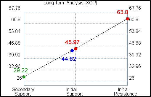 XOP Long Term Analysis