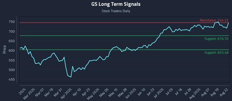 GS Long Term Analysis for August 23 2025 GS Long Term Analysis for August 23 2025