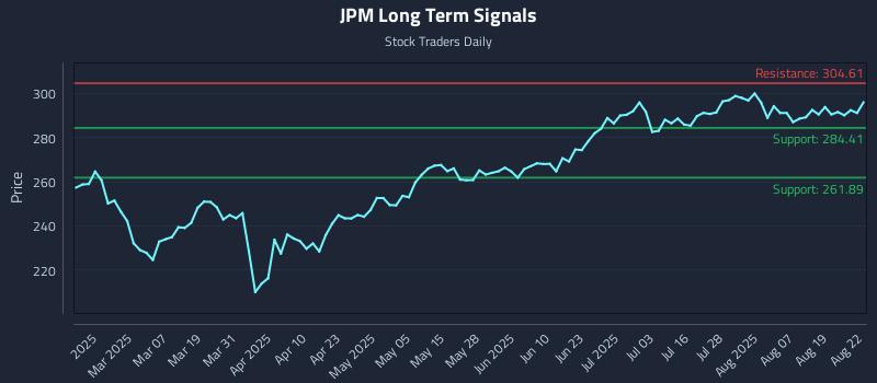 JPM Long Term Analysis for August 23 2025 JPM Long Term Analysis for August 23 2025