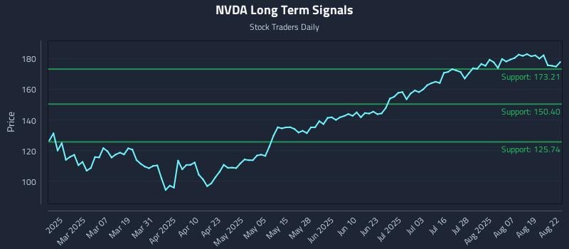 NVDA Long Term Analysis for August 23 2025 NVDA Long Term Analysis for August 23 2025