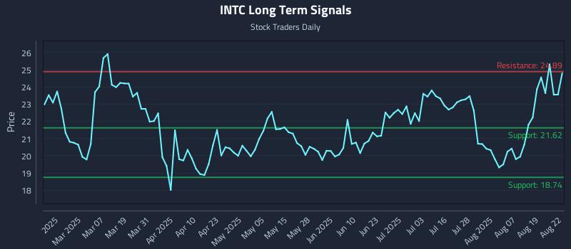 INTC Long Term Analysis for August 23 2025
