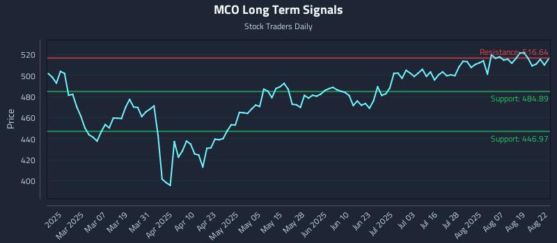 MCO Long Term Analysis for August 23 2025 MCO Long Term Analysis for August 23 2025