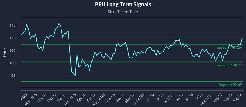 PRU Long Term Analysis for August 23 2025