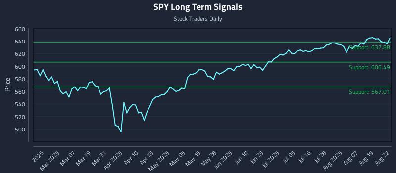 SPY Long Term Analysis for August 23 2025