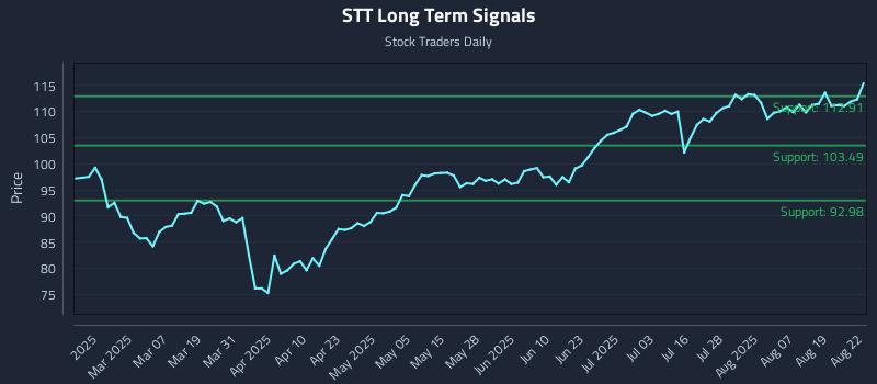 STT Long Term Analysis for August 23 2025 STT Long Term Analysis for August 23 2025