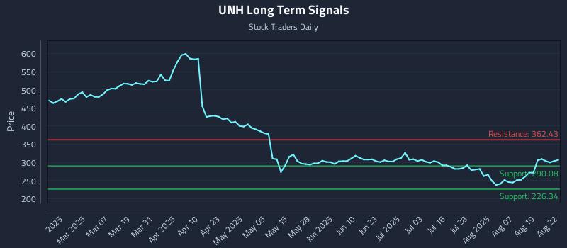 UNH Long Term Analysis for August 23 2025 UNH Long Term Analysis for August 23 2025