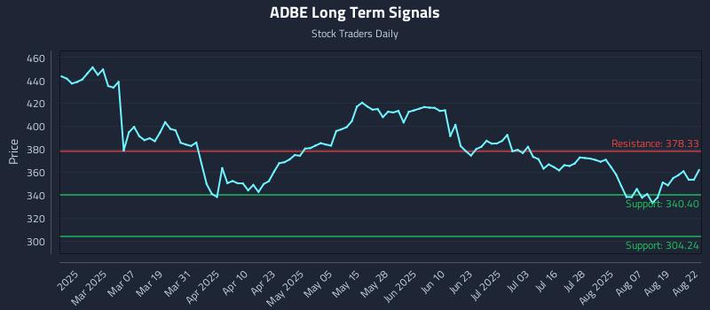 ADBE Long Term Analysis for August 23 2025 ADBE Long Term Analysis for August 23 2025