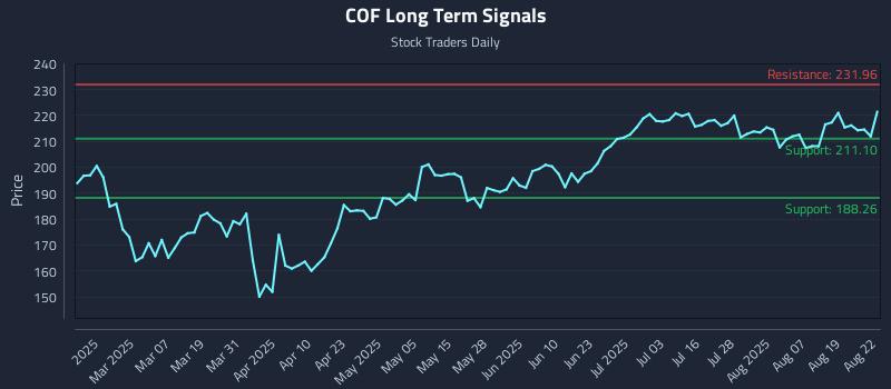 COF Long Term Analysis for August 23 2025 COF Long Term Analysis for August 23 2025