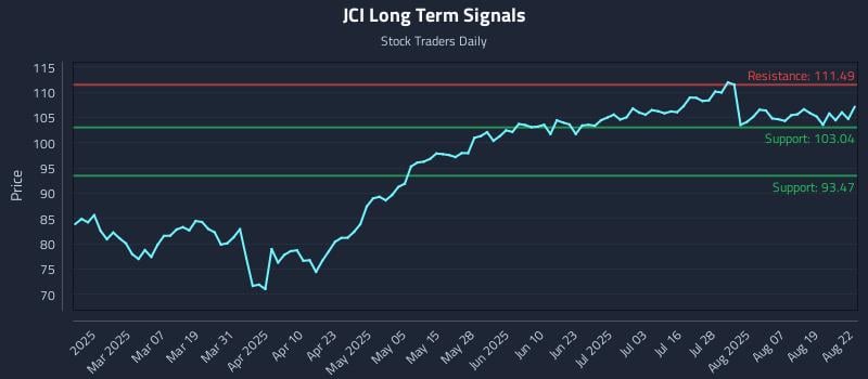 JCI Long Term Analysis for August 23 2025 JCI Long Term Analysis for August 23 2025