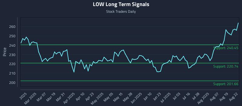LOW Long Term Analysis for August 23 2025