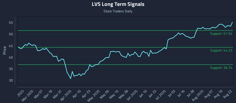 LVS Long Term Analysis for August 23 2025