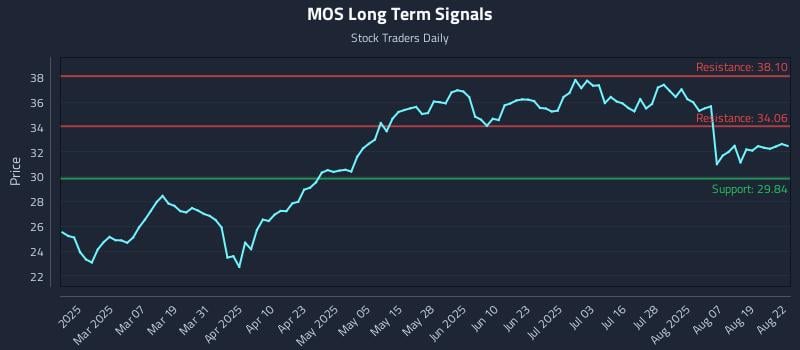 MOS Long Term Analysis for August 23 2025 MOS Long Term Analysis for August 23 2025