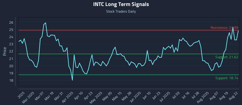 INTC Long Term Analysis for August 24 2025 INTC Long Term Analysis for August 24 2025