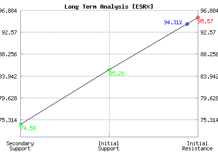 ESRX Long Term Analysis