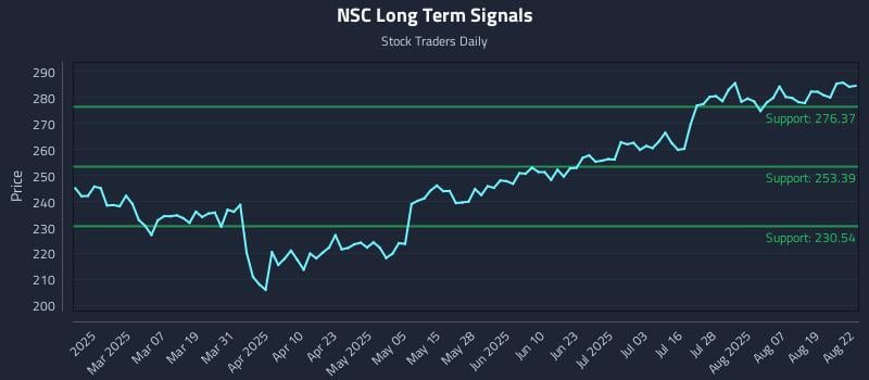 NSC Long Term Analysis for August 24 2025 NSC Long Term Analysis for August 24 2025