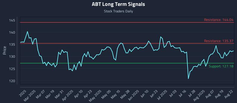 ABT Long Term Analysis for August 24 2025 ABT Long Term Analysis for August 24 2025