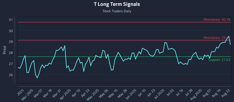 T Long Term Analysis for August 24 2025