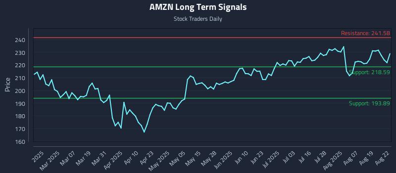 AMZN Long Term Analysis for August 24 2025 AMZN Long Term Analysis for August 24 2025