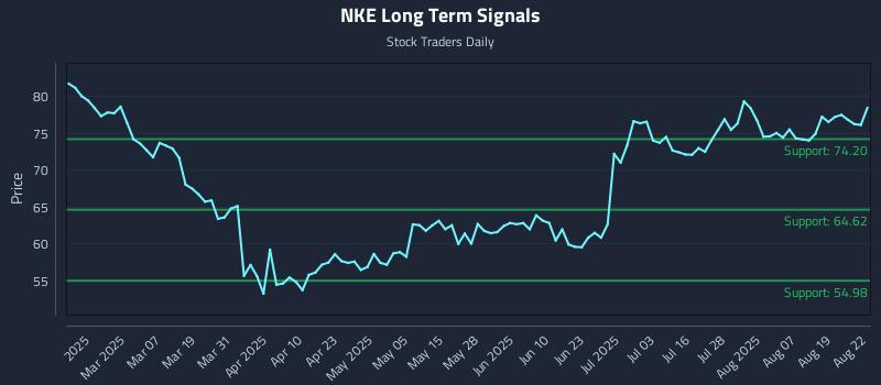NKE Long Term Analysis for August 24 2025 NKE Long Term Analysis for August 24 2025