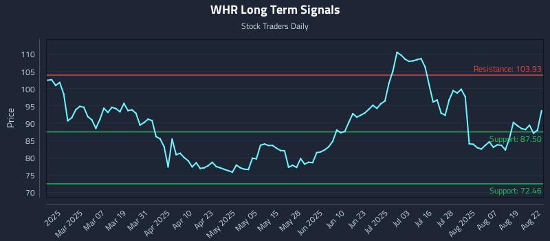 WHR Long Term Analysis for August 24 2025