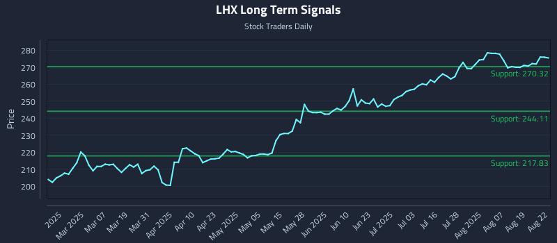 LHX Long Term Analysis for August 24 2025