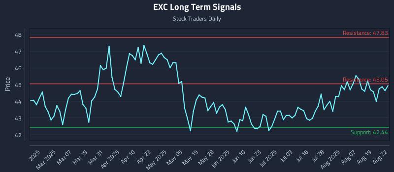 EXC Long Term Analysis for August 24 2025
