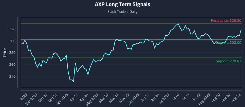 AXP Long Term Analysis for August 25 2025 AXP Long Term Analysis for August 25 2025