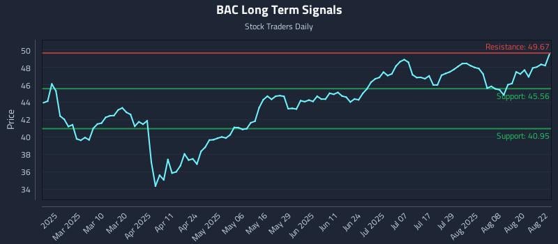 BAC Long Term Analysis for August 25 2025