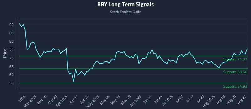 BBY Long Term Analysis for August 25 2025 BBY Long Term Analysis for August 25 2025