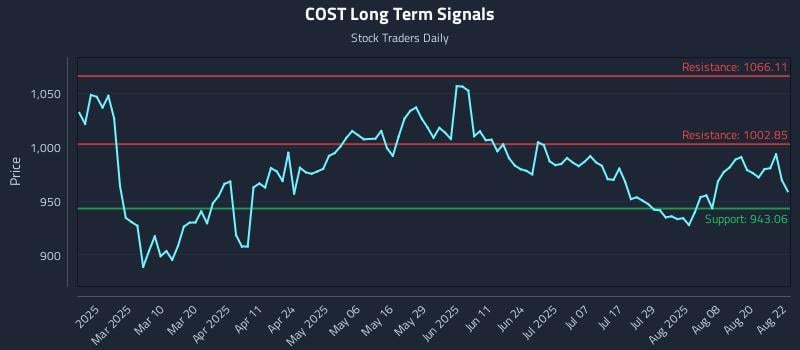 COST Long Term Analysis for August 25 2025