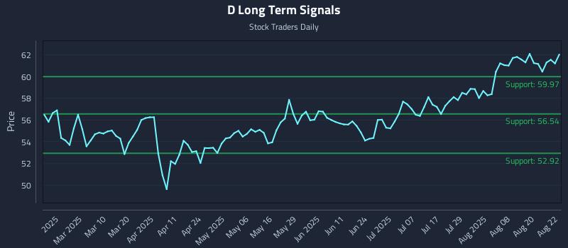 D Long Term Analysis for August 25 2025
