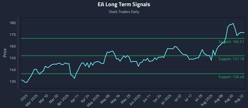 EA Long Term Analysis for August 25 2025