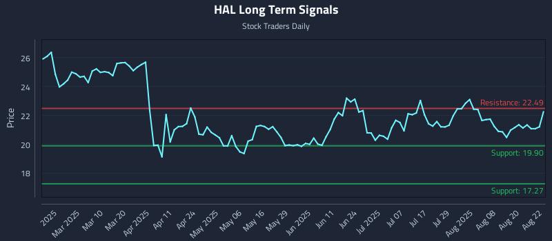 HAL Long Term Analysis for August 25 2025