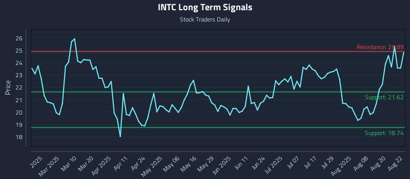 INTC Long Term Analysis for August 25 2025 INTC Long Term Analysis for August 25 2025