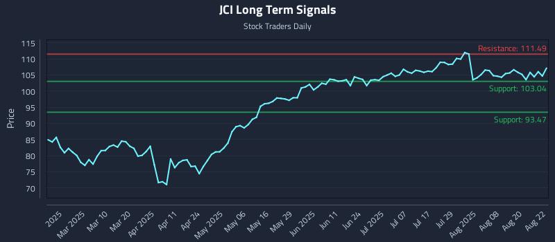 JCI Long Term Analysis for August 25 2025