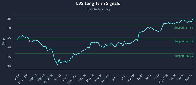 LVS Long Term Analysis for August 25 2025
