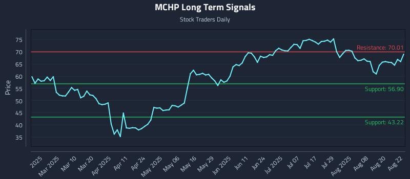 MCHP Long Term Analysis for August 25 2025