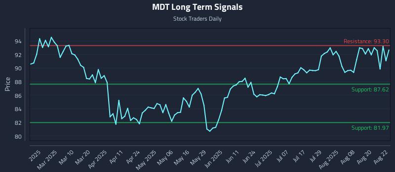 MDT Long Term Analysis for August 25 2025