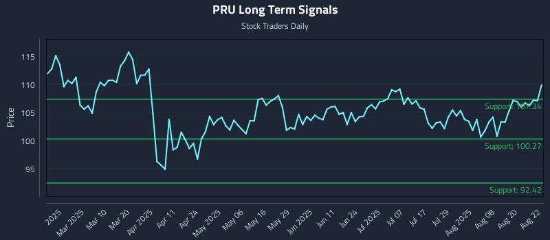 PRU Long Term Analysis for August 25 2025