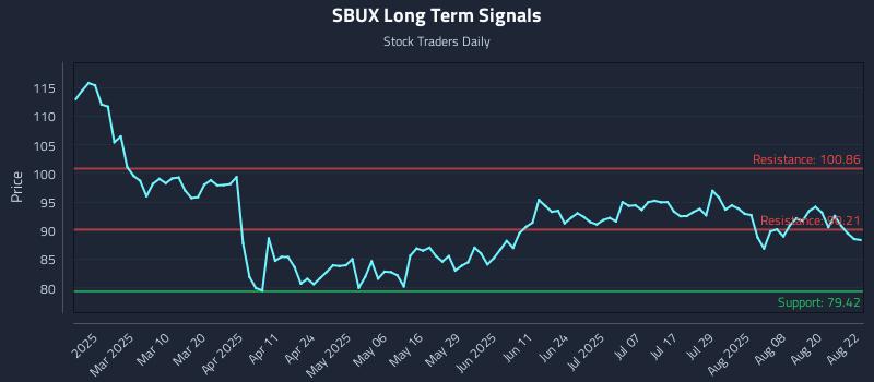 SBUX Long Term Analysis for August 25 2025