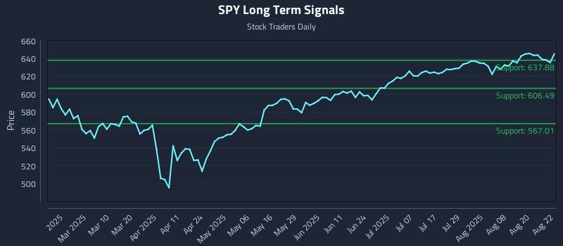 SPY Long Term Analysis for August 25 2025
