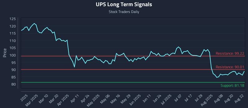 UPS Long Term Analysis for August 25 2025