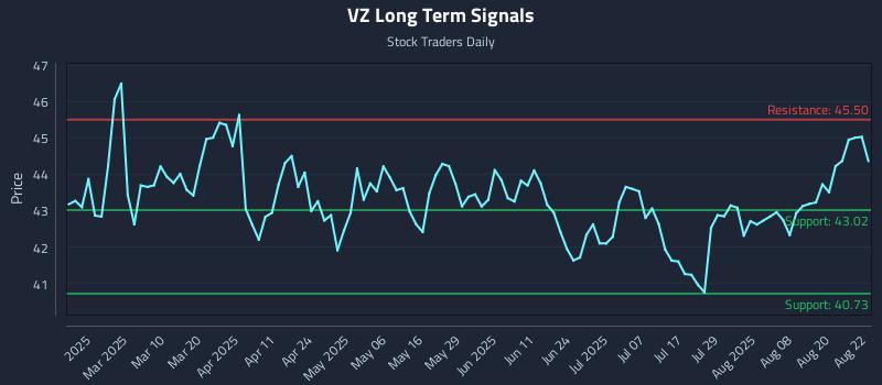 VZ Long Term Analysis for August 25 2025