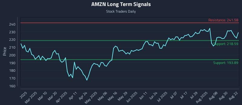 AMZN Long Term Analysis for August 25 2025