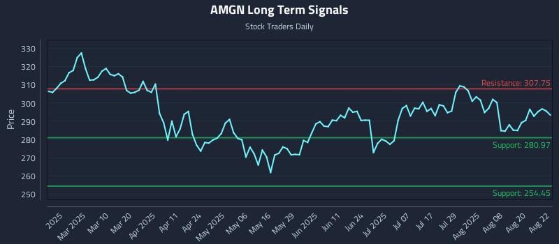 AMGN Long Term Analysis for August 25 2025