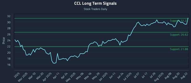 CCL Long Term Analysis for August 25 2025