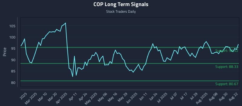 COP Long Term Analysis for August 25 2025 COP Long Term Analysis for August 25 2025