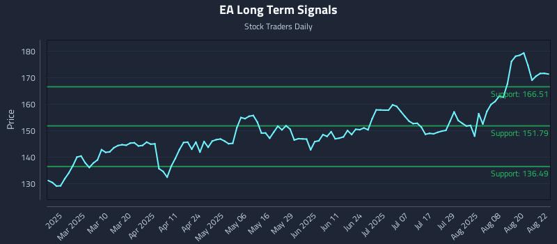 EA Long Term Analysis for August 25 2025