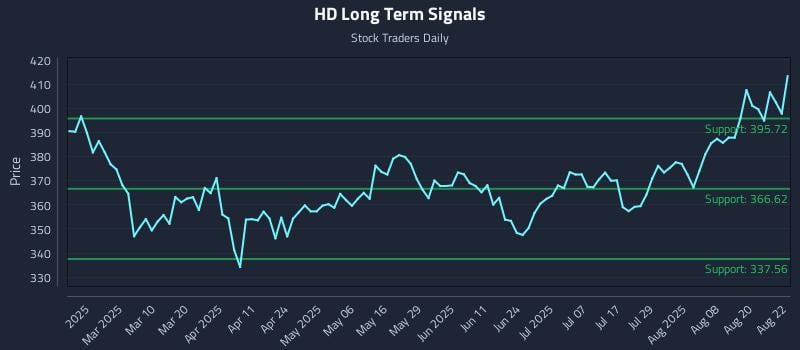 HD Long Term Analysis for August 25 2025