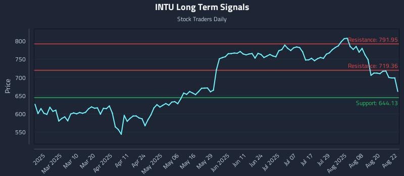 INTU Long Term Analysis for August 25 2025